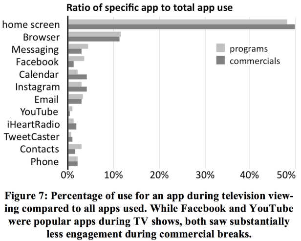 Mobile apps use during watching TV